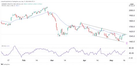 burberry shares value|Burberry stock forecast.